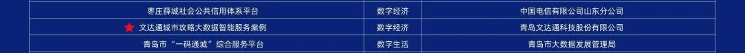 第二屆中國新型智慧城市建設峰會成功舉辦，文達通股份榮獲創新應用大賽一等獎