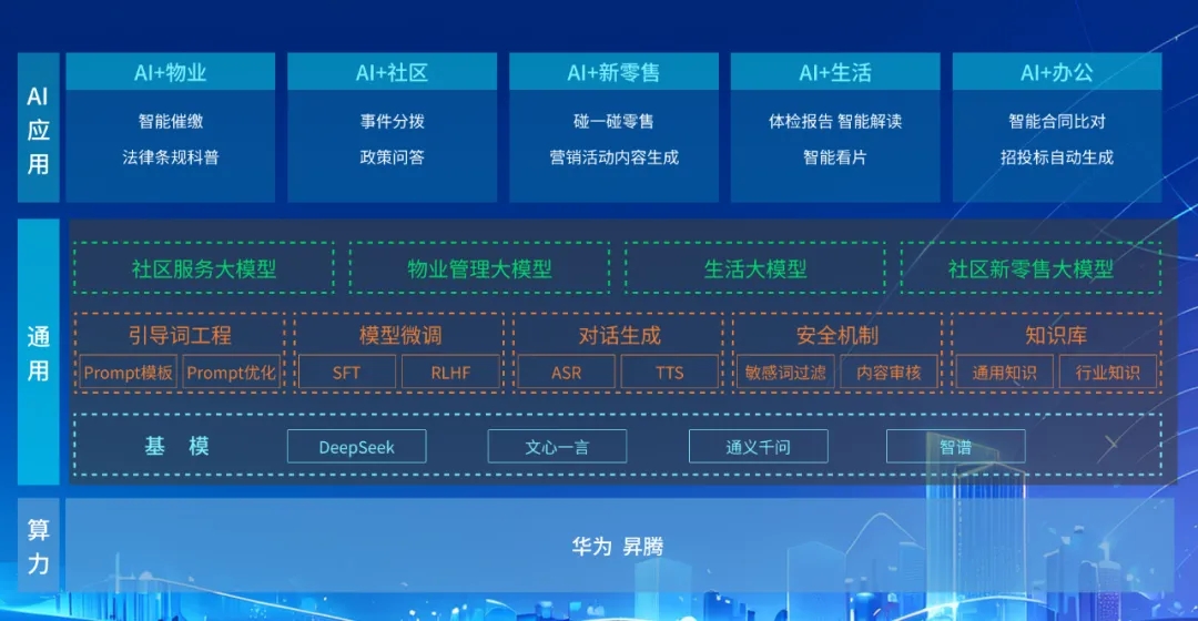 DeepSeek+華為+文達通，打造國產自主社區服務大模型